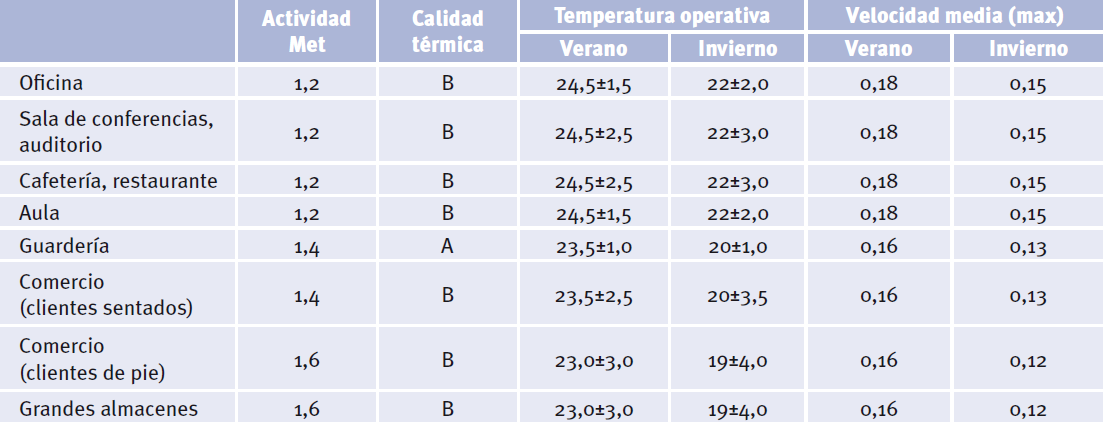 Tabla 3 Guia Tecnica 18 IDAE