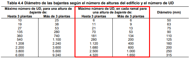 Tabla 4.4 Dimetro bajantes