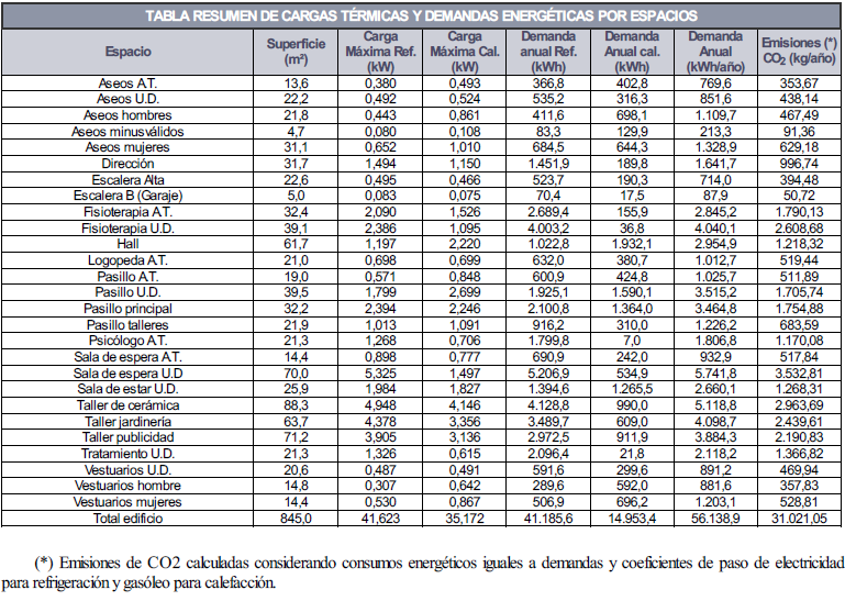 Cargas y demandas tericas por espacios