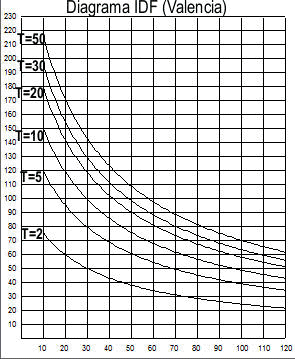 Diagrama IDF