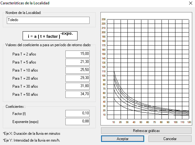 Diagramas IDF