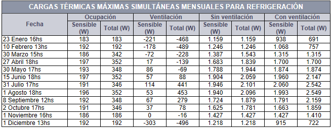 Cargas trmicas simultneas para ao meteorolgico