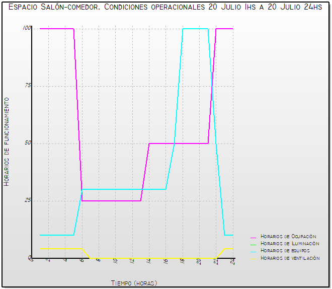 Curva horario funcionamiento
