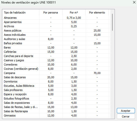 Niveles UNE 100011