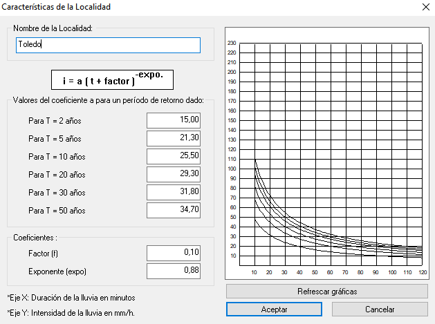 Intensidad pluvimetrica