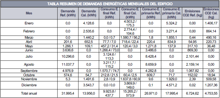 Demandas segn clculo simulacin sistemas