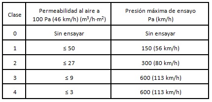 Clase Perm ventanas