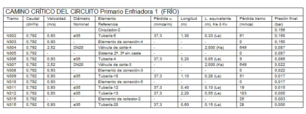 Tabla camino crítico