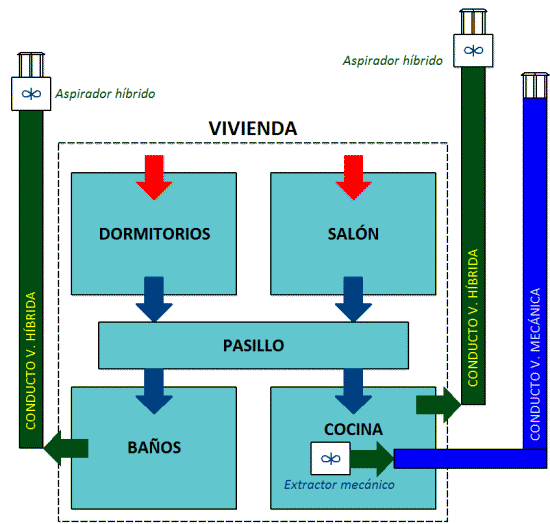 Esquema de principio de la ventilación de una vivienda