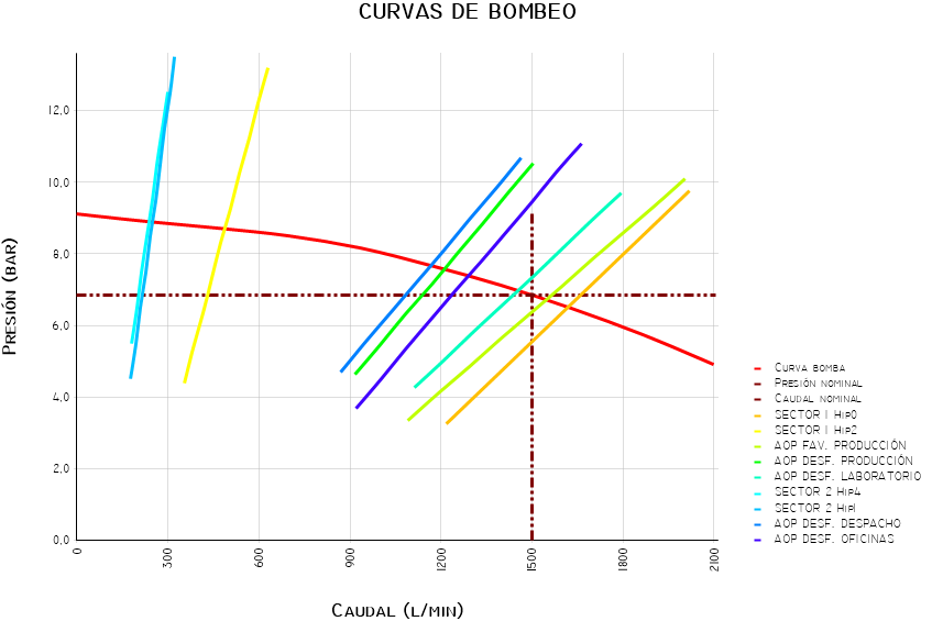 Curva de bombeo