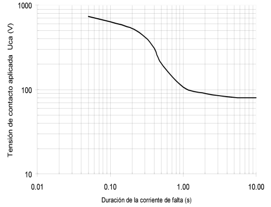 Grfica tensin contacto admisible (ITC RAT-13)