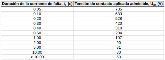 Tabla tensin contacto admisible (ITC RAT-13)