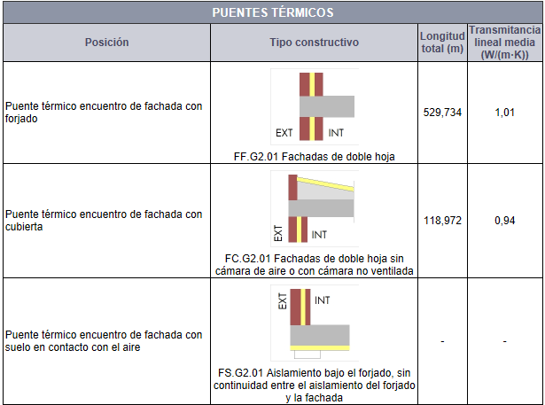 Listado detalles puentes trmicos