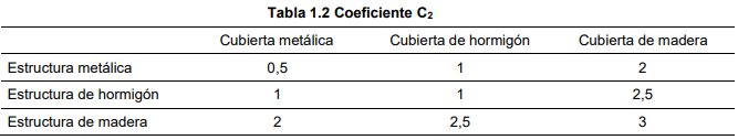 SUA8 Tabla 1.2